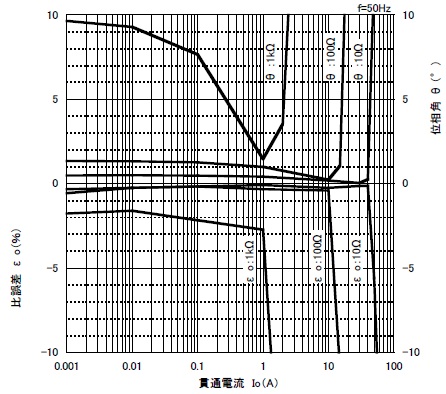 ��덷�^�ʑ��p