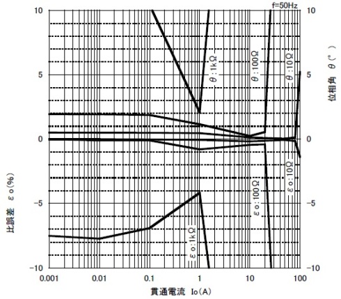 ��덷/�ʑ��p����